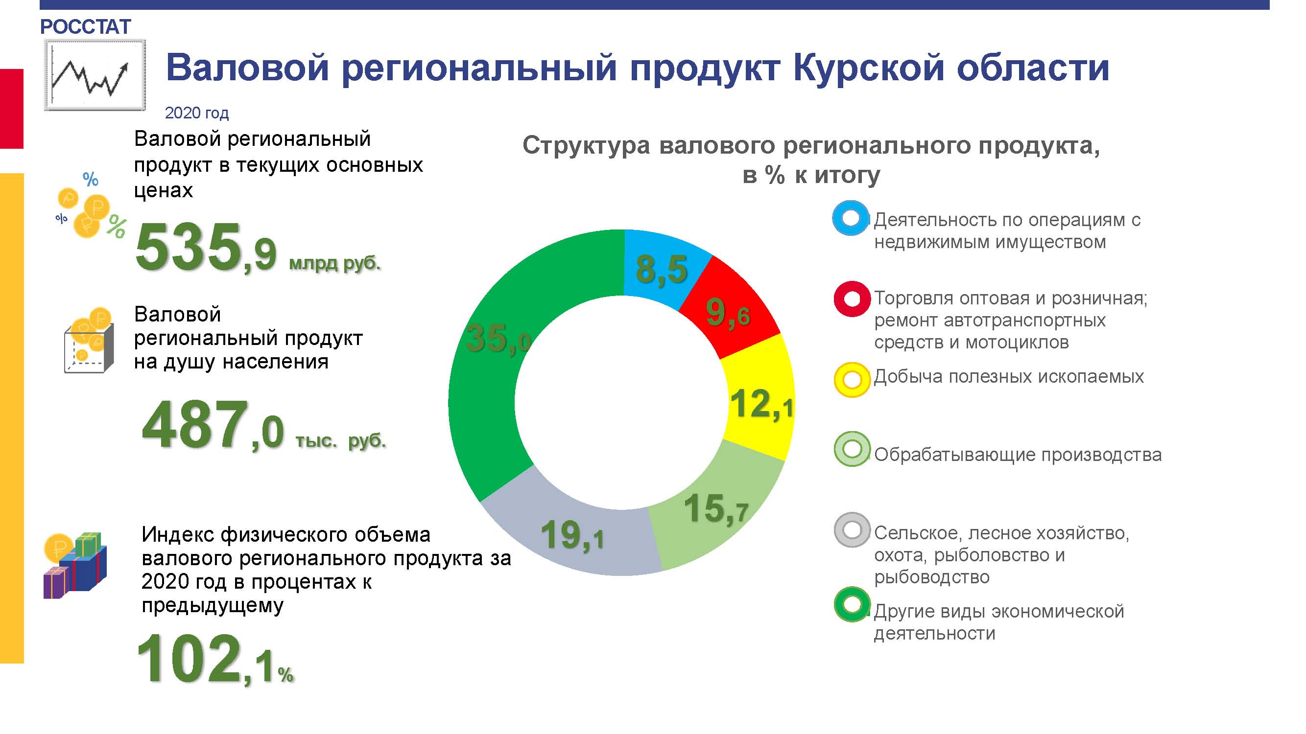 Ставропольский край валовый региональный продукт. ВРП Курская область в процентах.