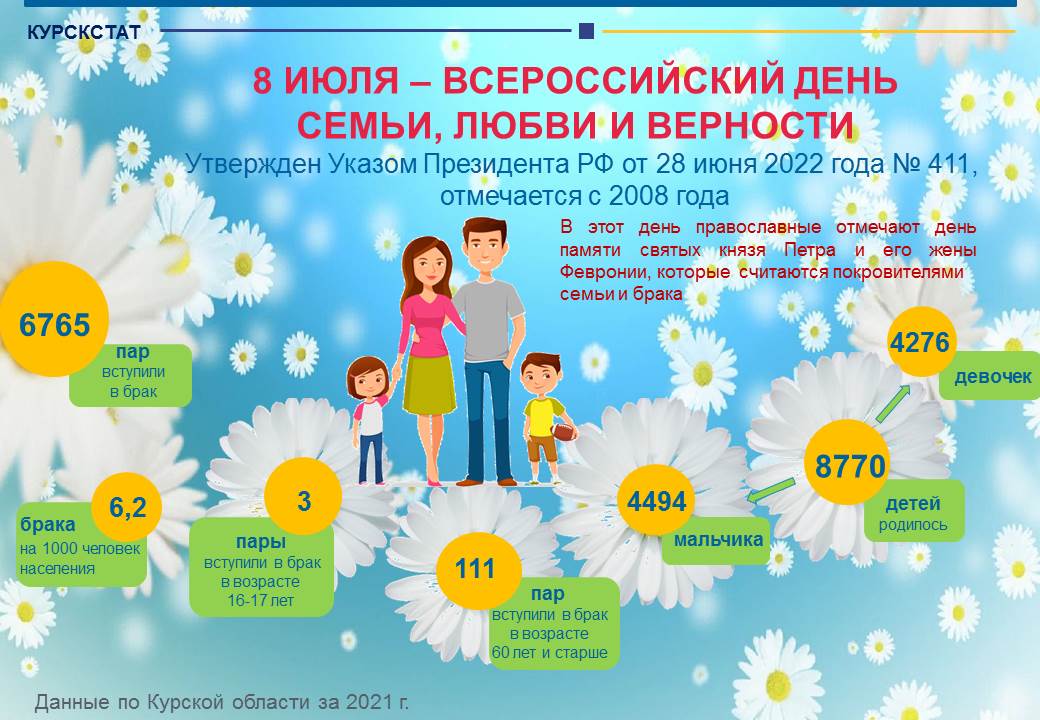 Дом 8 июля. Всероссийский день семьи, любви и верности. 8 Июля. 8 Июля день семьи. День семьи любви и верности в 2022.