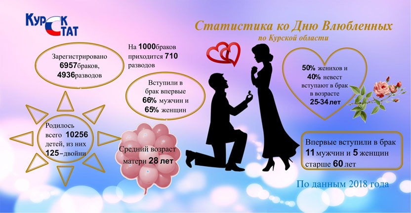 Статистика ко Дню Влюбленных