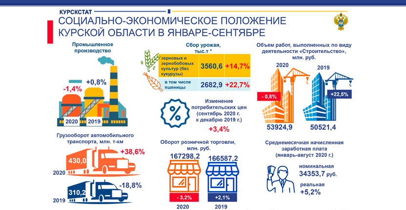 Социально-экономическое положение Курской области в январе-сентябре 2020 года
