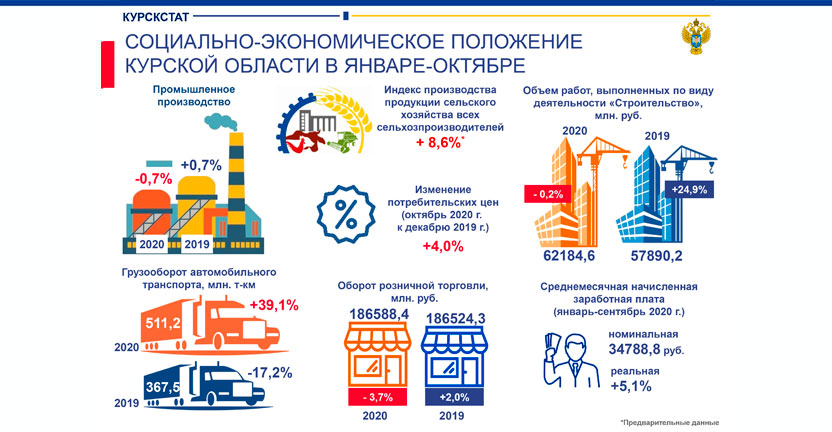 Социально-экономическое положение Курской области в январе-октябре 2020 года