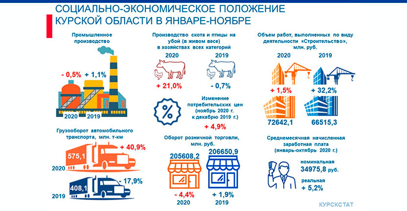 Социально-экономическое положение Курской области в январе-ноябре 2020 года