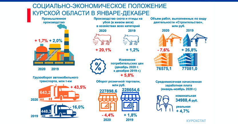 Социально-экономическое положение Курской области в январе-декабре 2020 года