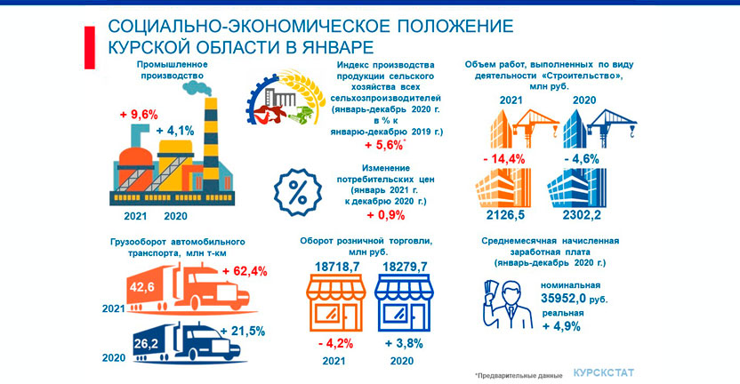 Социально-экономическое положение Курской области в январе 2021 года