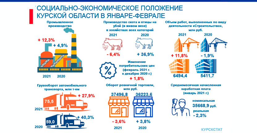Социально-экономическое положение Курской области в январе-феврале 2021 года