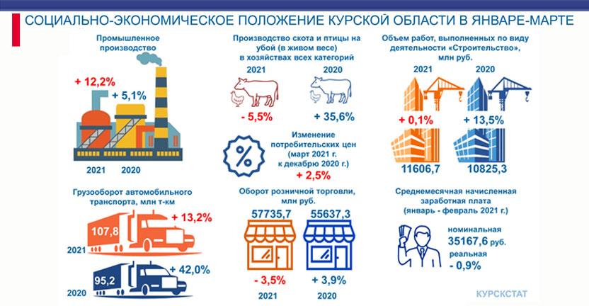 Социально-экономическое положение Курской области в январе-марте 2021 г.