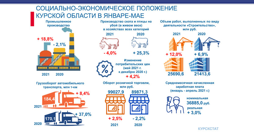 Социально-экономическое положение Курской области в январе-мае 2021г.
