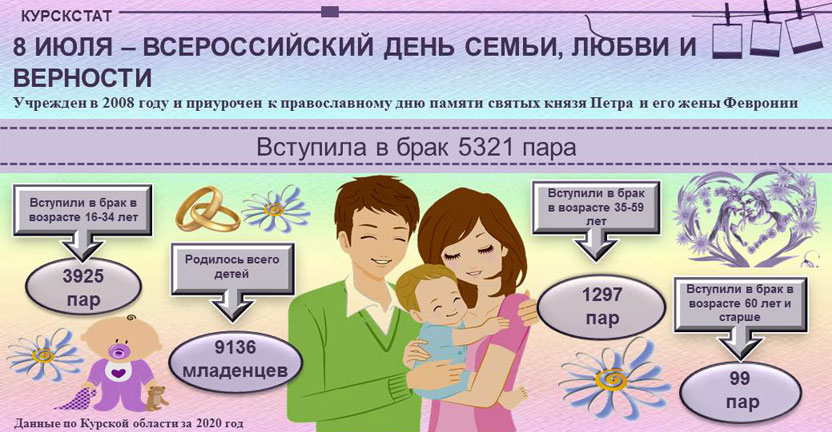 8 июля - Всероссийский день семьи, любви и верности