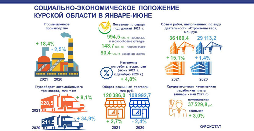 Социально-экономическое положение Курской области в январе-июне