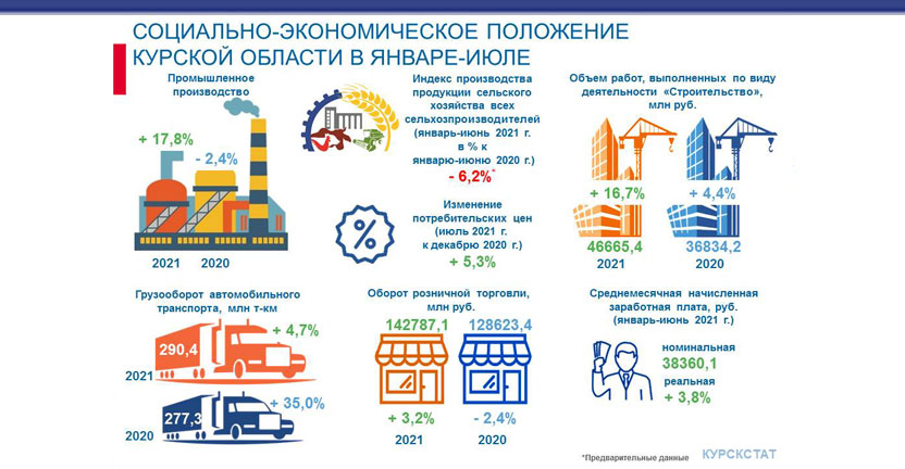 Основные социально-экономические показатели Курской области июль 2021