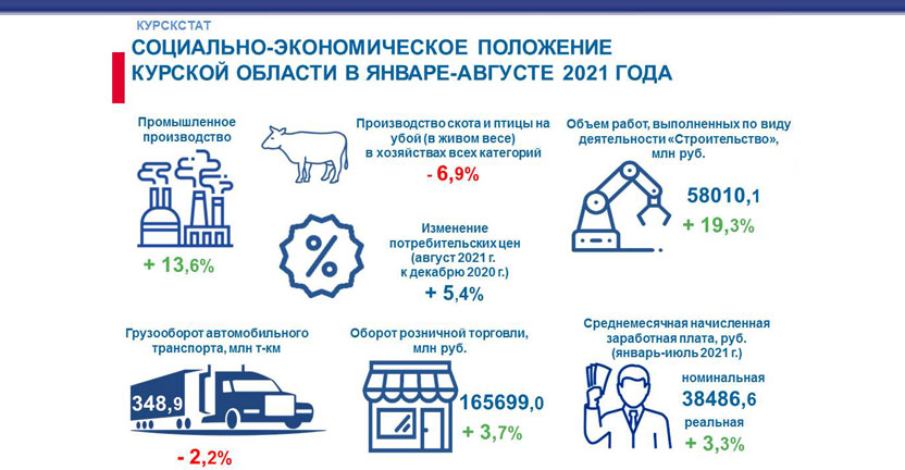 Основные экономические и социальные показатели Курской области январь-август 2021 г.