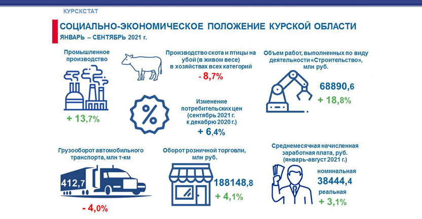 Социально-экономическое положение Курской области январь-сентябрь 2021