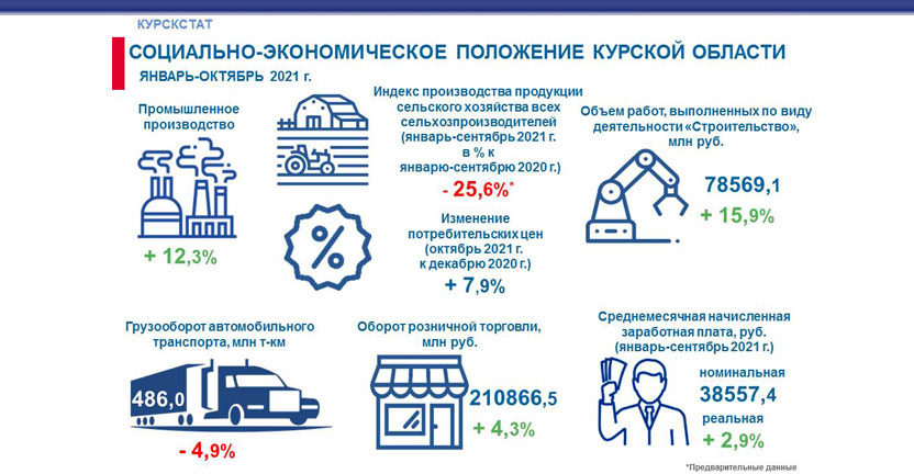 Социально-экономическое положение Курской области январь-октябрь 2021