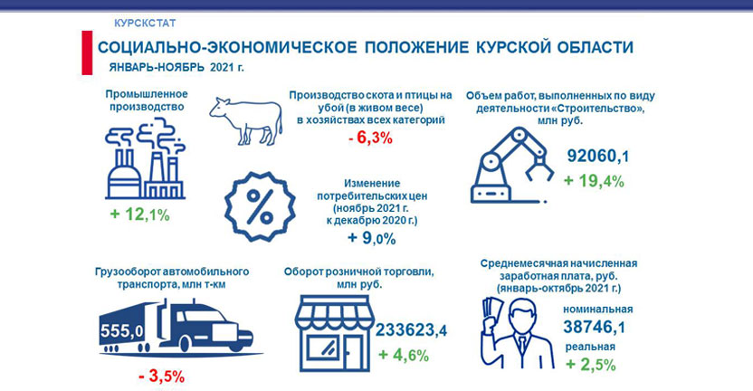 Социально-экономическое положение Курской области январь-ноябрь 2021г.