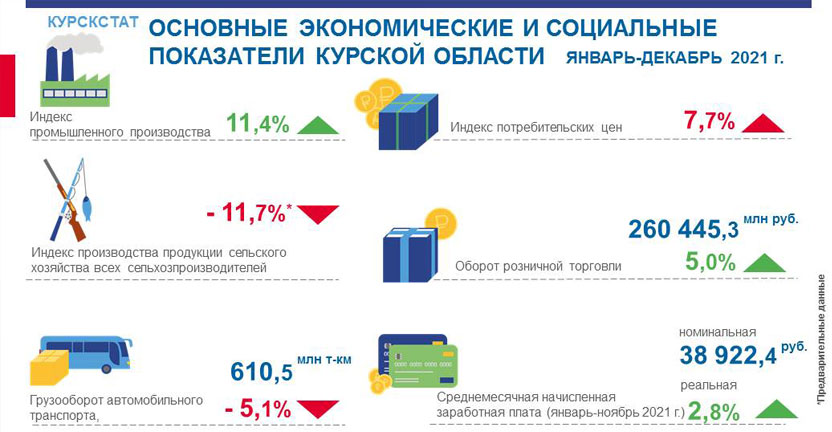 Основные экономические и социальные показатели Курской области январь-декабрь 2021 г.
