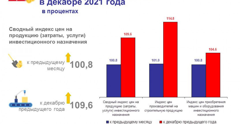 Индексы цен на продукцию (затраты, услуги) инвестиционного назначения по Курской области в декабре 2021 года