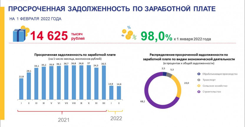 Просроченная задолженность организаций Курской области по заработной плате  в 2022 году