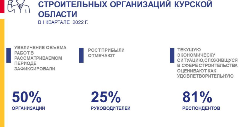 О прогнозе деловой активности строительных организаций Курской области в 1 квартале 2022 года