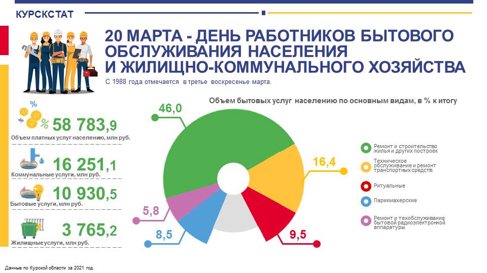 Бытовое обслуживание населения. День рождения работников жилищного хозяйствам картинки. 20 Марта какой обслуживания населения ЖКХ. 20 Марта профессиональный праздник бытового обслуживания . Открытки.