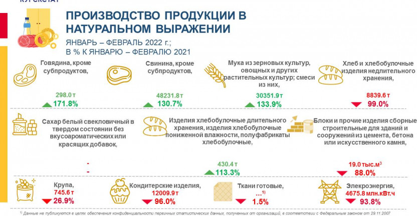 Производство продукции в натуральном выражении Январь-февраль 2022 г.; в % к январю-февралю 2021 г.