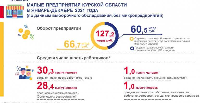 Малые предприятия в Курской области в январе-декабре 2021 года