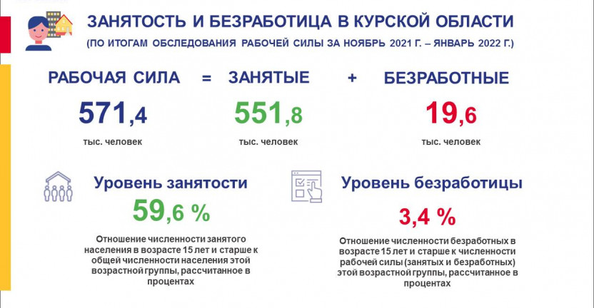 Занятость и безработитца в Курской области