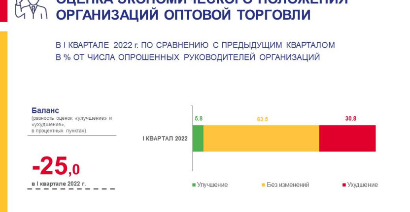 Оценка экономического положения организаций оптовой торговли в I квартале 2022 г.