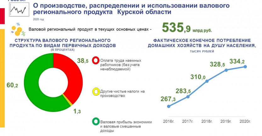 О производстве, распределении и использовании валового регионального продукта (ВРП)  Курской области