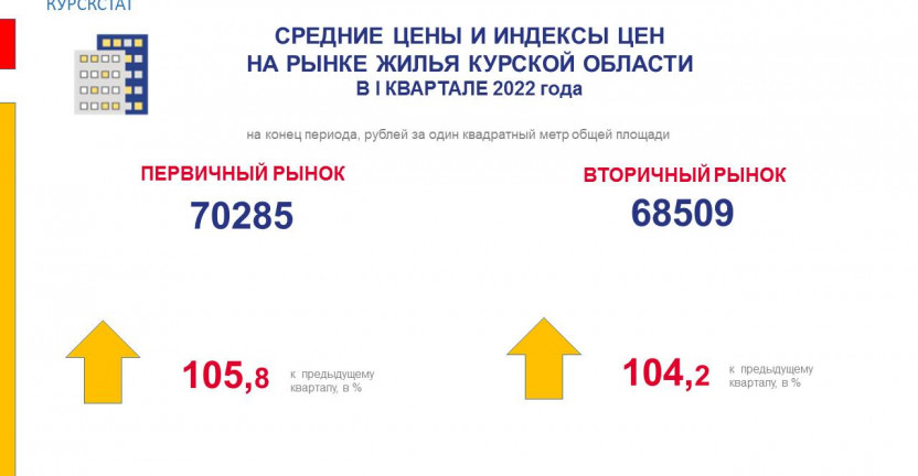 Средние цены и индексы цен на рынке жилья Курской области в I квартале 2022 года
