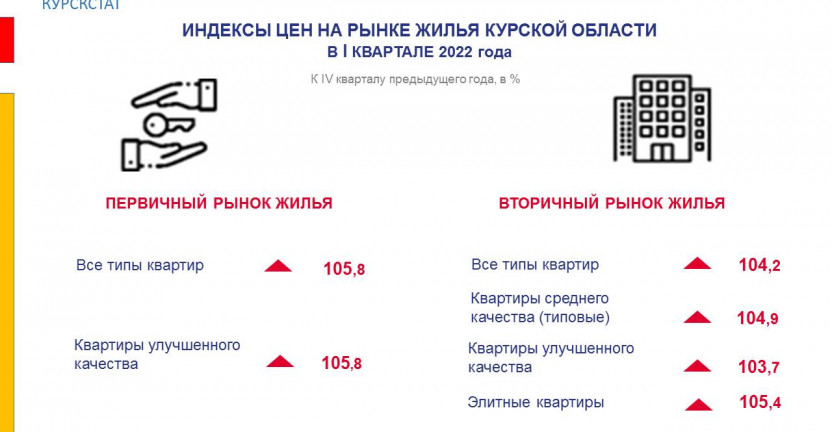 Индексы цен на рынке жилья Курской области в I квартале 2022 года