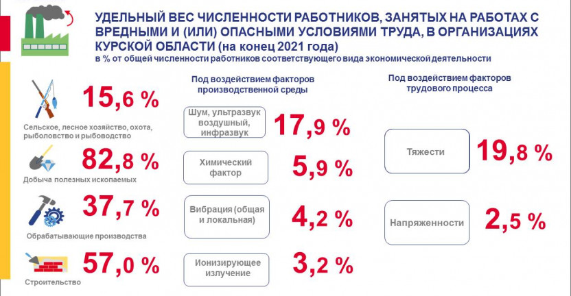 Состояние условий труда работников организаций по отдельным видам экономической деятельности по Курской области за 2021 г.