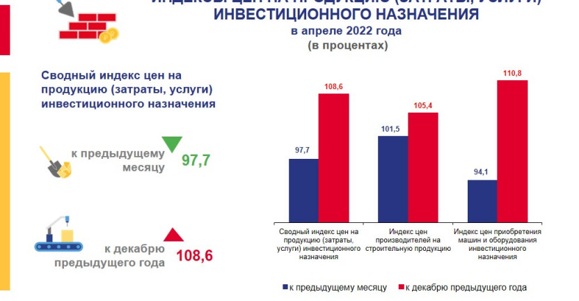 Индексы цен на продукцию (затраты, услуги) инвестиционного назначения по Курской области в апреле 2022 года