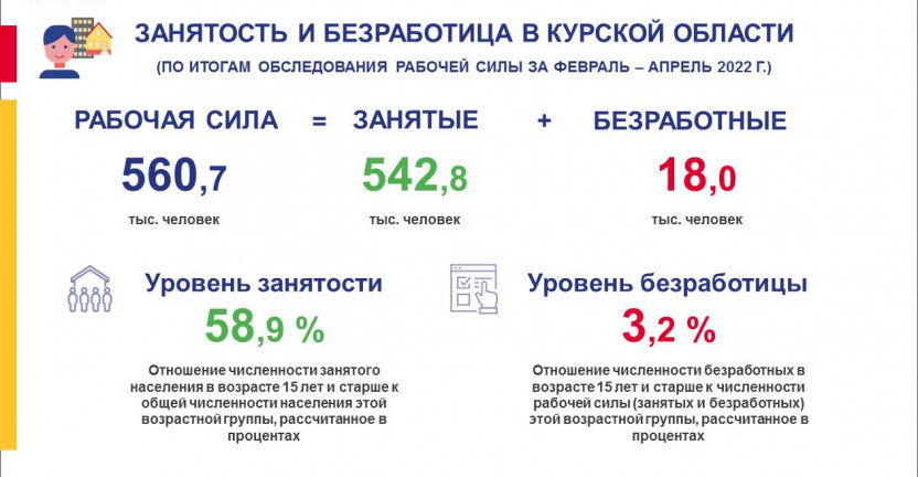 Занятость и безработица в Курской области