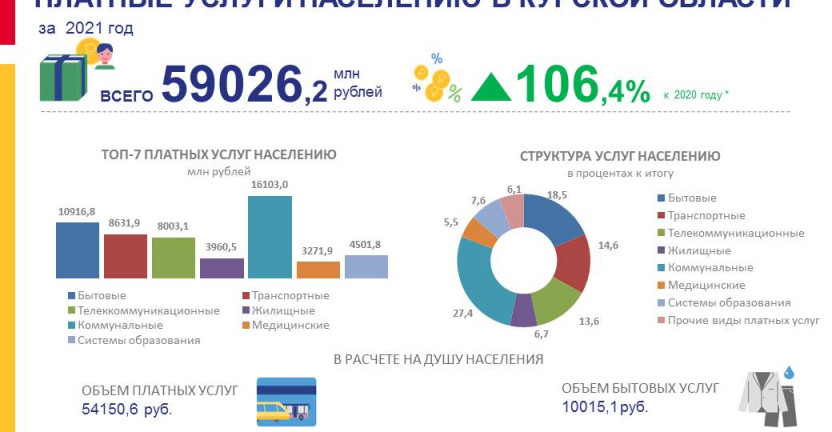 Платные услуги населению в Курской области за 2021 год