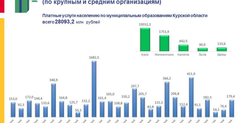 Платные услуги населению в Курской области за 2021 год (по крупным и средним организациям)