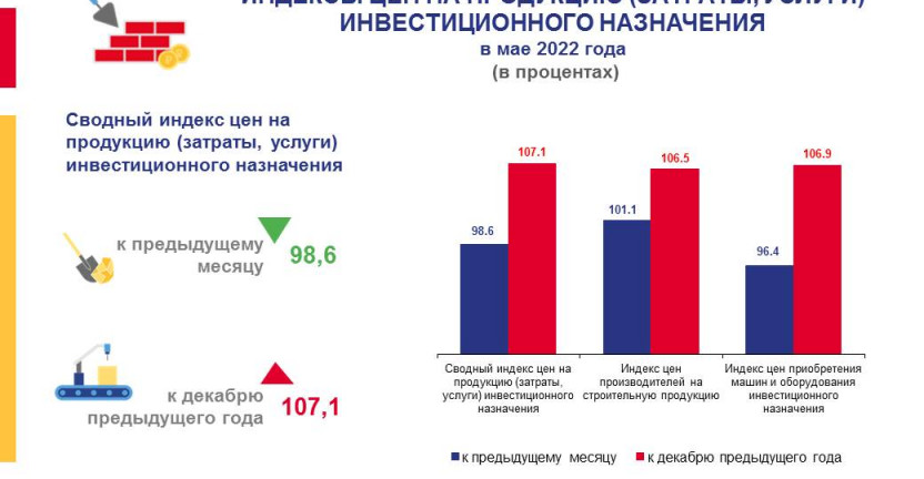 Индексы цен на продукцию (затраты, услуги) инвестиционного назначения по Курской области в мае 2022 года