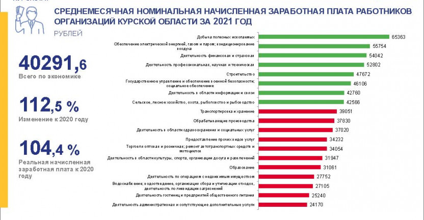 Среднемесячная номинальная начисленная заработная плата работников организаций Курской области за 2021 год