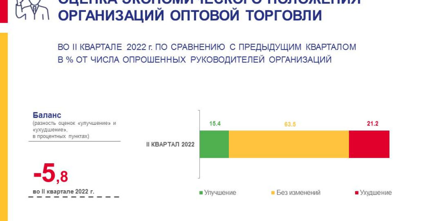 Оценка экономического положения организаций оптовой торговли во II квартале 2022 г.