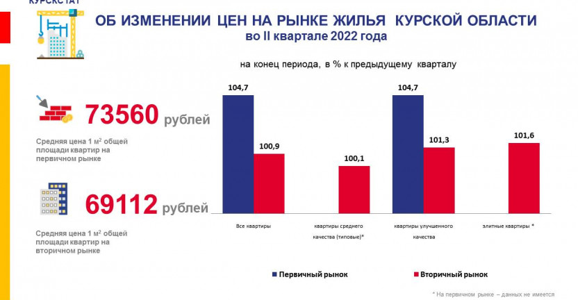 Об изменении цен на рынке жилья Курской области во II квартале 2022 года
