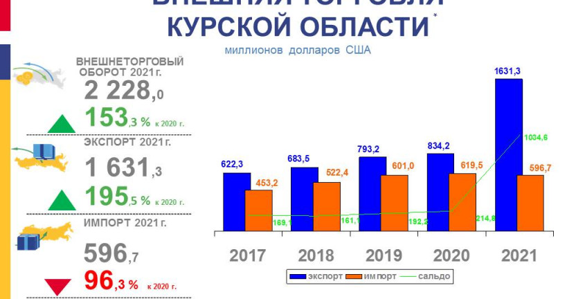 Внешняя торговля Курской области 2021 г.