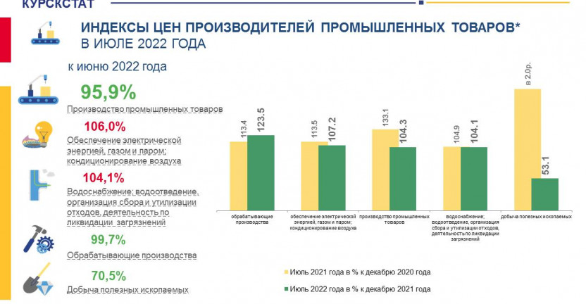 Индексы цен производителей промышленных товаров по Курской области в июле 2022 года