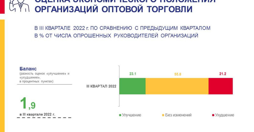Оценка экономического положения организаций оптовой торговли в III квартале 2022 г.