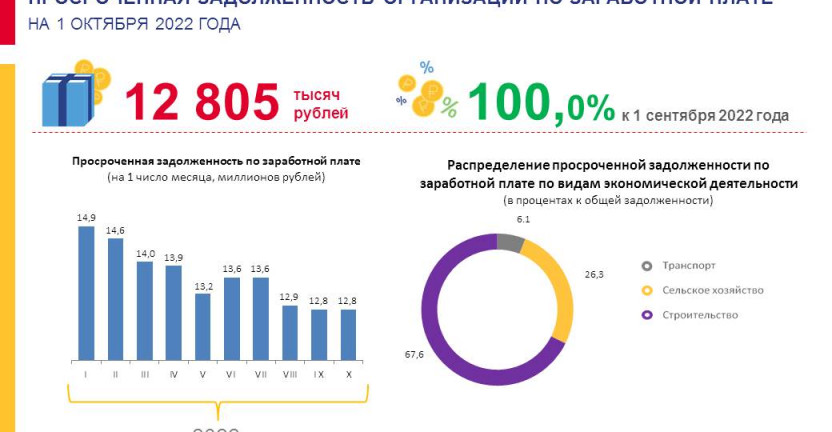 Просроченная задолжность организаций Курской области по заработной плате в 2022