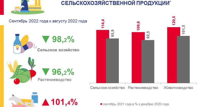 Индексы цен производителей сельскохозяйственной продукции по Курской области в сентябре 2022 года