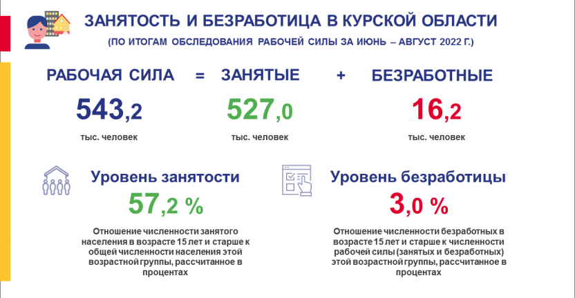 Занятость и безработица в Курской области